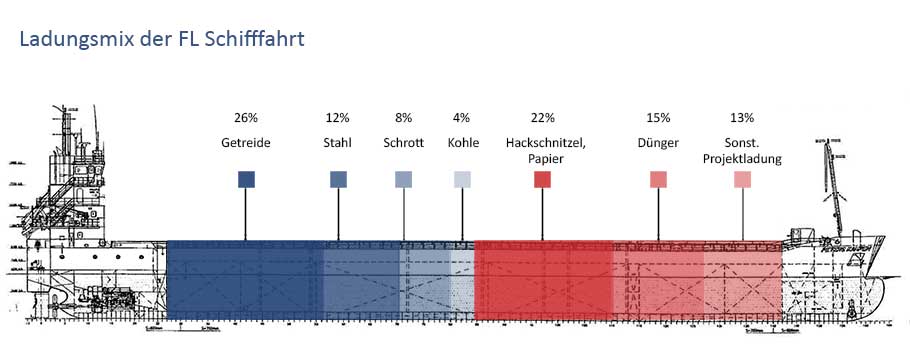 Ladungsmix der FL Schifffahrt - Risszeichnung