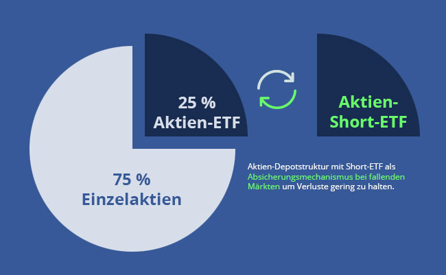 Aktien-Depotstruktur mit Short-ETF als Absicherungsmechanismus bei fallenden Märkten um Verluste gering zu halten.