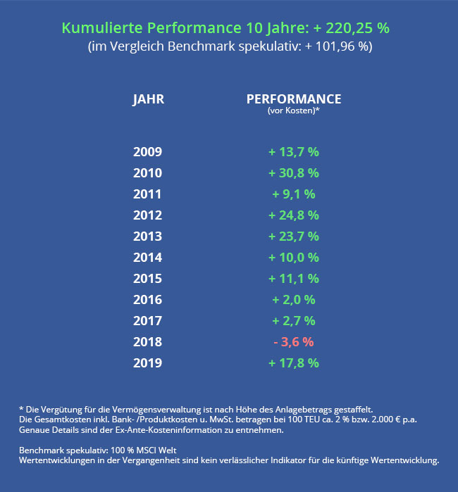 Vergleich zum Benchmark - kumulierte Performance 10 Jahre: + 220,25 %