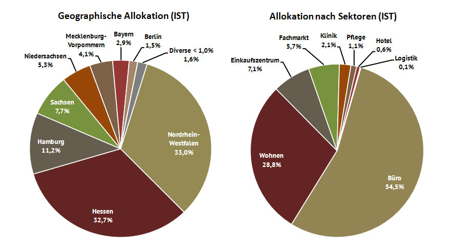 HTB 11 - Geographische Allokation und Allokation nach Sektoren