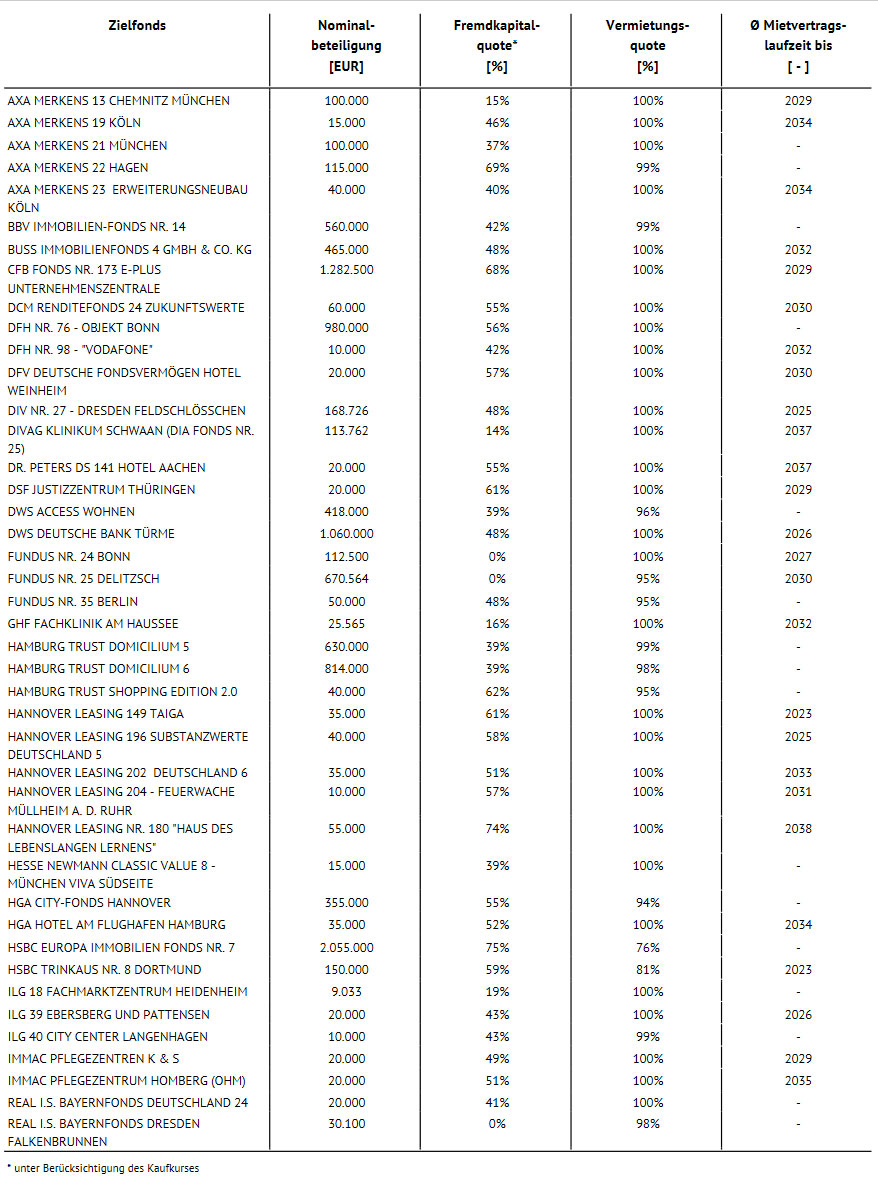 HTB 11. Geschlossene Immobilieninvestment Portfolio GmbH & Co. KG