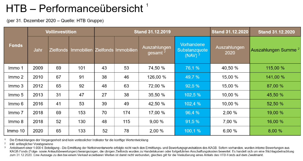 HTB - Performanceübersicht