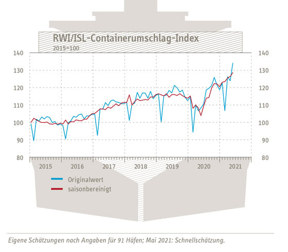 RWI/ISL-Containerumschlag-Index