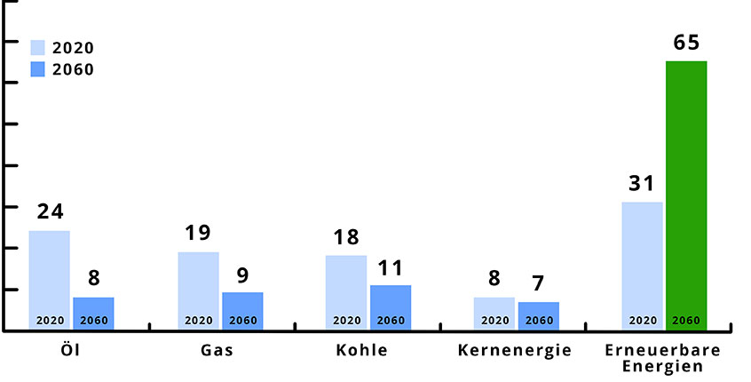 Anteil der verschiedenen Energien in Prozenz am weltweiten Energieverbrauch im jeweiligen Jahr. Quelle: Wirtschaftswoche 2013 - Bezug Shell Studie